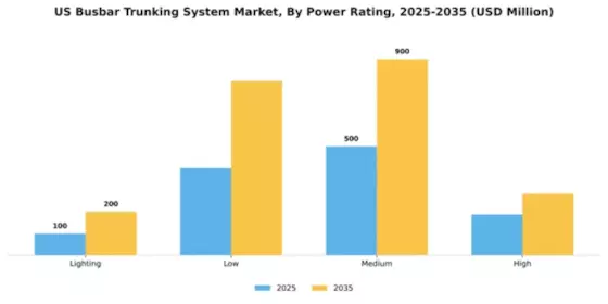 US Busbar Trunking System Market Segment Image 3