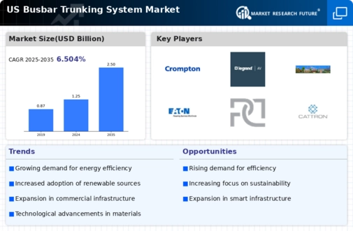 US Busbar Trunking System Market Infographic