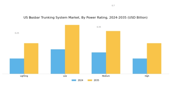 US Busbar Trunking System Market Segment Image 2