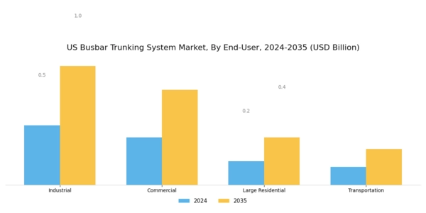 US Busbar Trunking System Market Segment Image 3