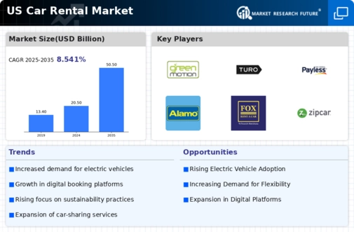 US Car Rental Market Infographic