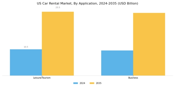 US Car Rental Market Segment Image 3