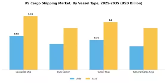 US Cargo Shipping Market Segment Image 3