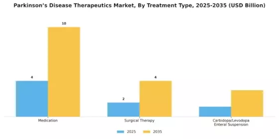 Parkinsons Disease Therapeutics Market Segment Image 0