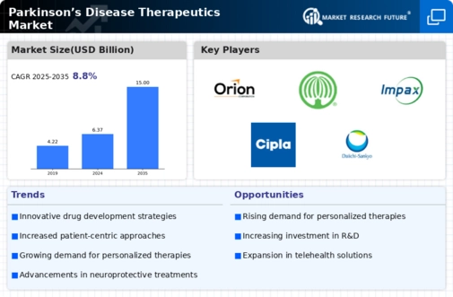 Parkinsons Disease Therapeutics Market Infographic