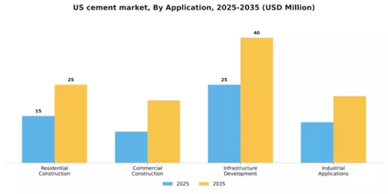 US Cement Market Segment Image 0