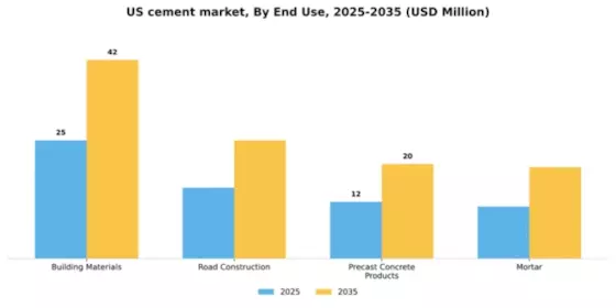 US Cement Market Segment Image 2