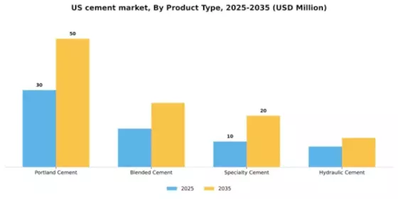 US Cement Market Segment Image 4