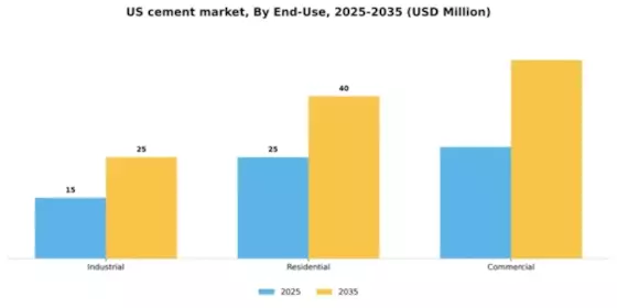 US Cement Market Segment Image 1
