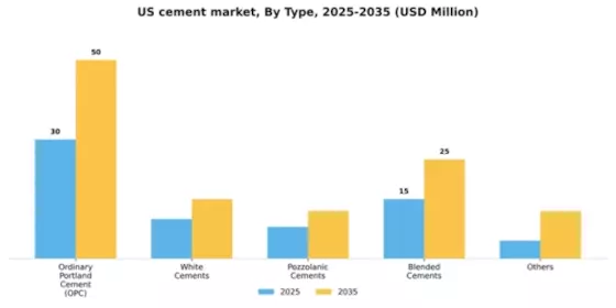 US Cement Market Segment Image 2