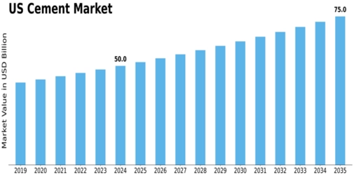 US Cement Market Size