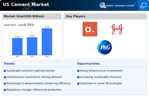 US Cement Market Infographic