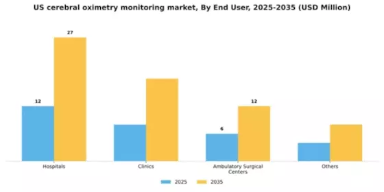 US Cerebral Oximetry Monitoring Market Segment Image 2