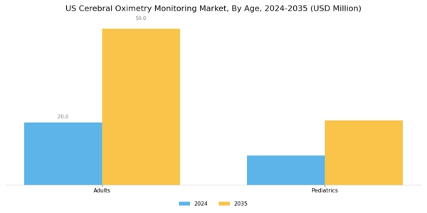 US Cerebral Oximetry Monitoring Market Segment Image 0