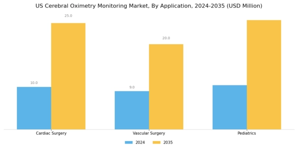 US Cerebral Oximetry Monitoring Market Segment Image 1