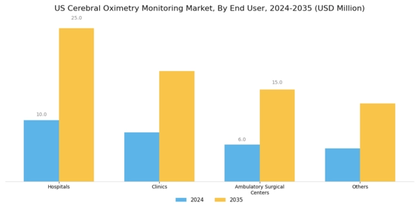 US Cerebral Oximetry Monitoring Market Segment Image 2