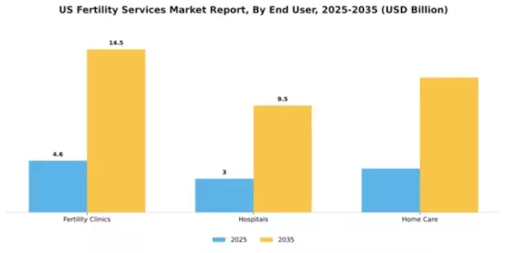 US Fertility Services Market Segment Image 0