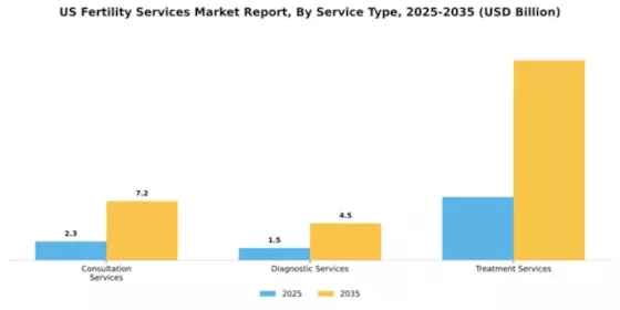 US Fertility Services Market Segment Image 2