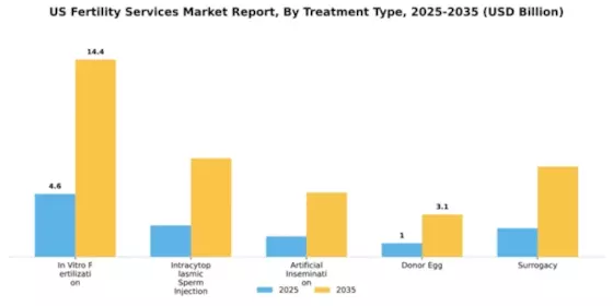 US Fertility Services Market Segment Image 3