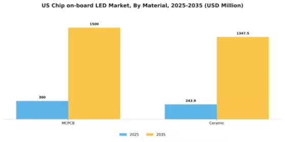 US Chip on board LED Market Segment Image 1