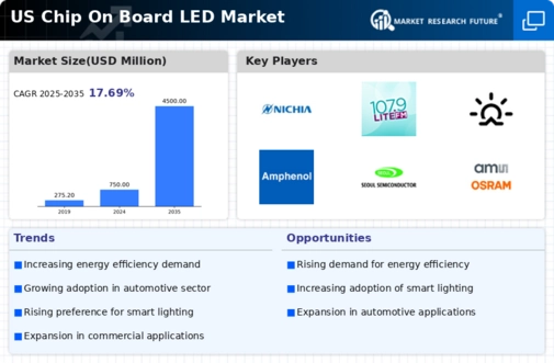 US Chip on board LED Market Infographic