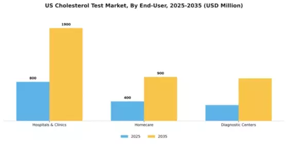 US Cholesterol Test Market Segment Image 1