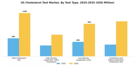 US Cholesterol Test Market Segment Image 3