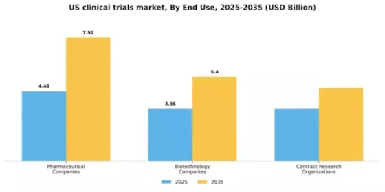 US Clinical Trials Market Segment Image 0