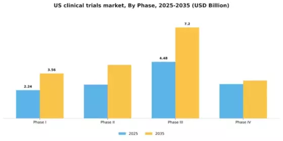 US Clinical Trials Market Segment Image 1