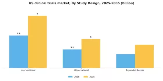 US Clinical Trials Market Segment Image 2