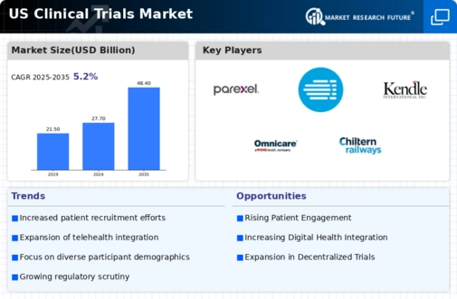 US Clinical Trials Market Infographic
