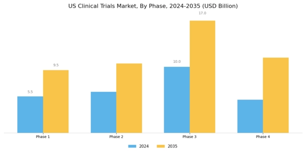 US Clinical Trials Market Segment Image 0