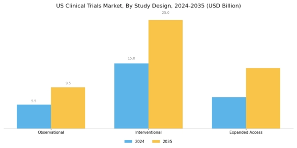 US Clinical Trials Market Segment Image 1