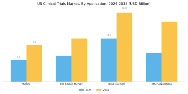 US Clinical Trials Market Segment Image 2