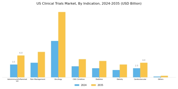 US Clinical Trials Market Segment Image 3