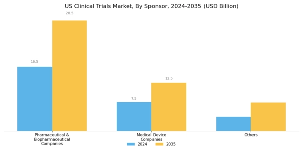 US Clinical Trials Market Segment Image 4