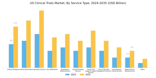 US Clinical Trials Market Segment Image 5