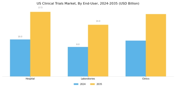 US Clinical Trials Market Segment Image 6