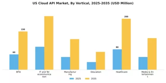 US Cloud API Market Segment Image 1