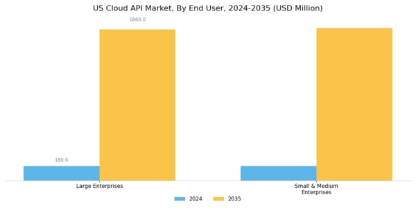 US Cloud API Market Segment Image 0