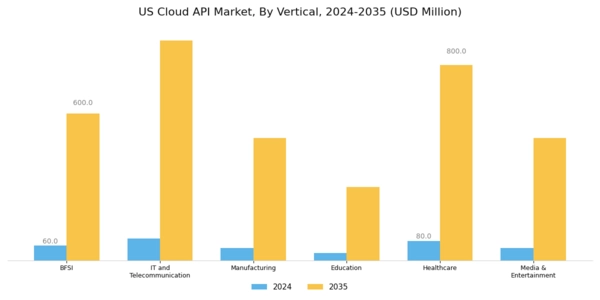 US Cloud API Market Segment Image 1