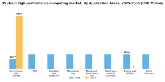 US Cloud High Performance Computing Market Segment Image 0
