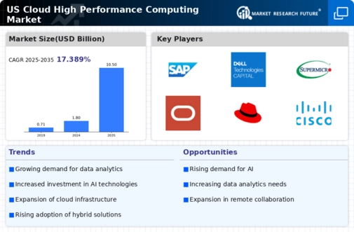 US Cloud High Performance Computing Market Infographic