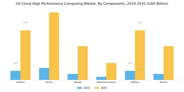 US Cloud High Performance Computing Market Segment Image 0