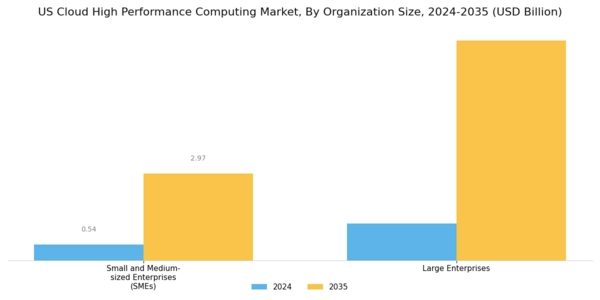 US Cloud High Performance Computing Market Segment Image 2