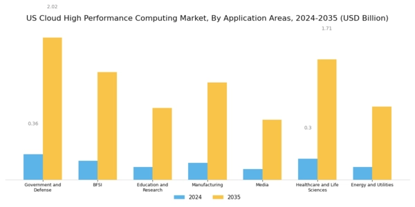 US Cloud High Performance Computing Market Segment Image 3