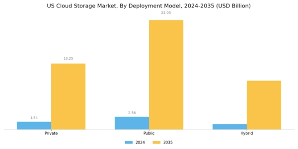 US Cloud Object Storage Market Segment Image 1