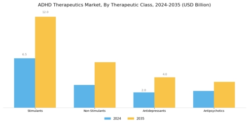 ADHD Therapeutics Market Segment Image 0