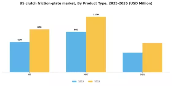 US Clutch Friction Plate Market Segment Image 1