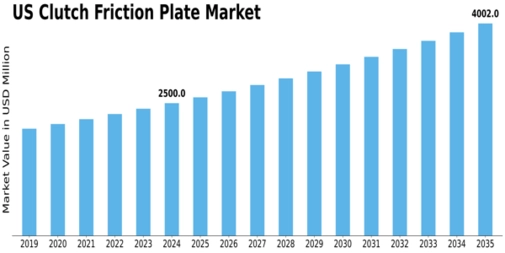 US Clutch Friction Plate Market Size